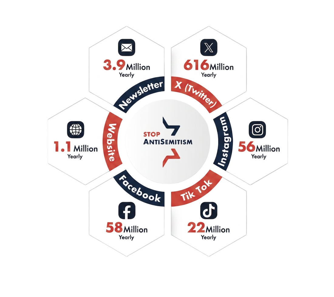StopAntisemitism annual reach: 616M on X, 56M on Instagram, 58M on Facebook, 22M on TikTok, 3.9M newsletter, and 1.1M website visits